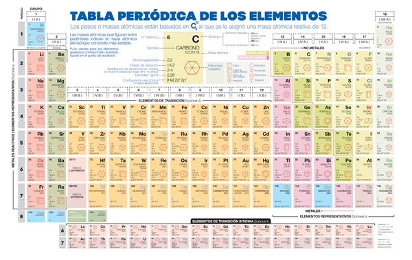 TABLA PERIODICA DE ELEMENTOS